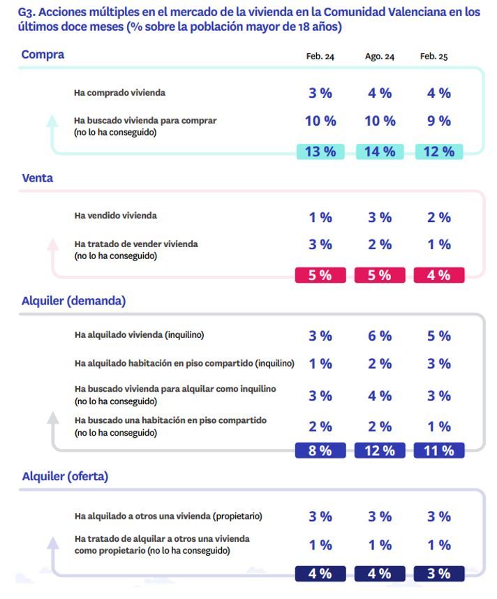 Distribución de las acciones de compra, venta y alquiler realizadas por particulares en la Comunidad Valenciana en los últimos doce meses, comparando los datos de febrero 2024, agosto 2024 y febrero 2025
