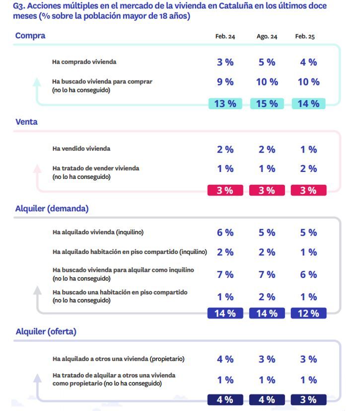 Porcentaje de acciones de compra, venta y alquiler de vivienda en Cataluña en 2025