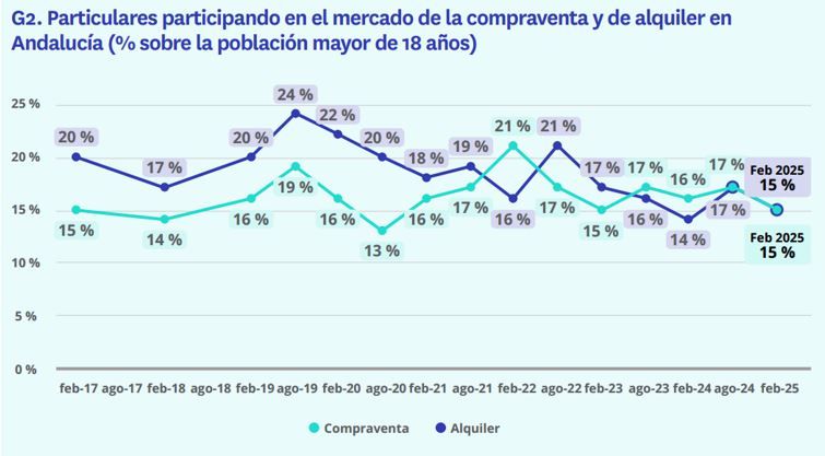 Gráfico que muestra la evolución de la participación en el mercado de compraventa y alquiler en Andalucía entre 2017 y 2025, según Fotocasa