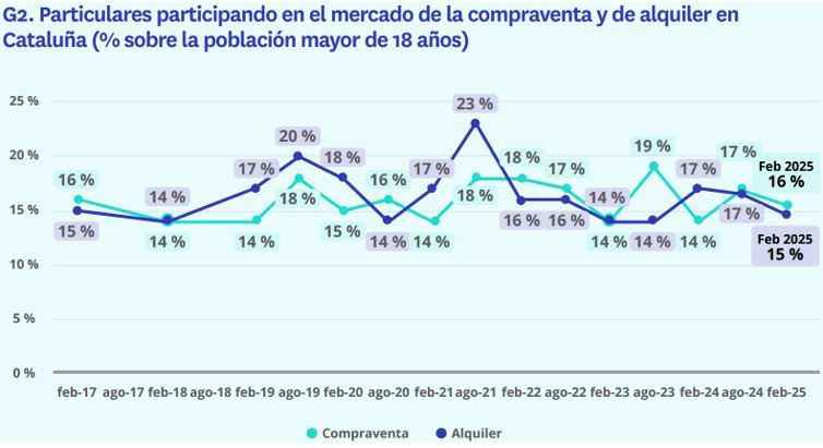 Evolución del porcentaje de particulares que participan en el mercado de compraventa y alquiler en Cataluña entre 2017 y 2025