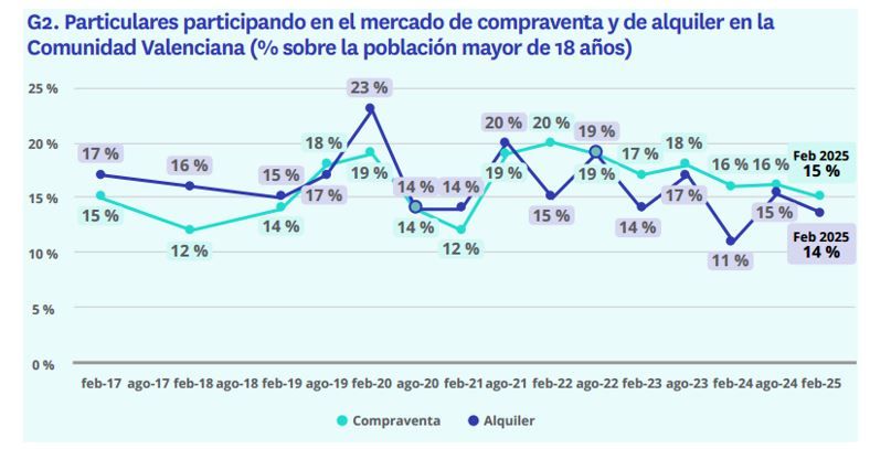 Gráfico de evolución de la participación de particulares mayores de 18 años en el mercado de compraventa y alquiler de vivienda en la Comunidad Valenciana entre 2017 y febrero de 2025