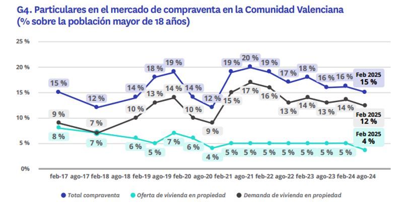 Evolución de la participación de particulares en el mercado de compraventa de vivienda en la Comunidad Valenciana entre 2017 y 2025, mostrando la relación entre oferta, demanda y total de operaciones