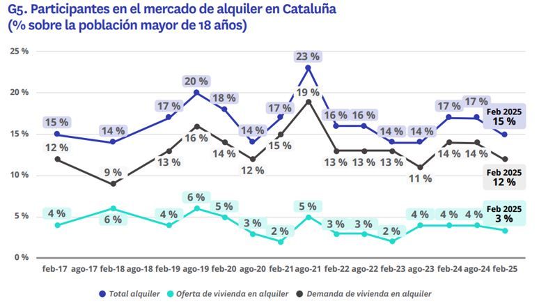 Evolución del mercado de alquiler en Cataluña entre 2017 y 2025