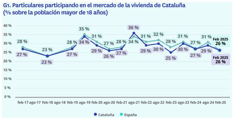 Evolución de la participación en el mercado de vivienda en Cataluña y España entre 2017 y 2025