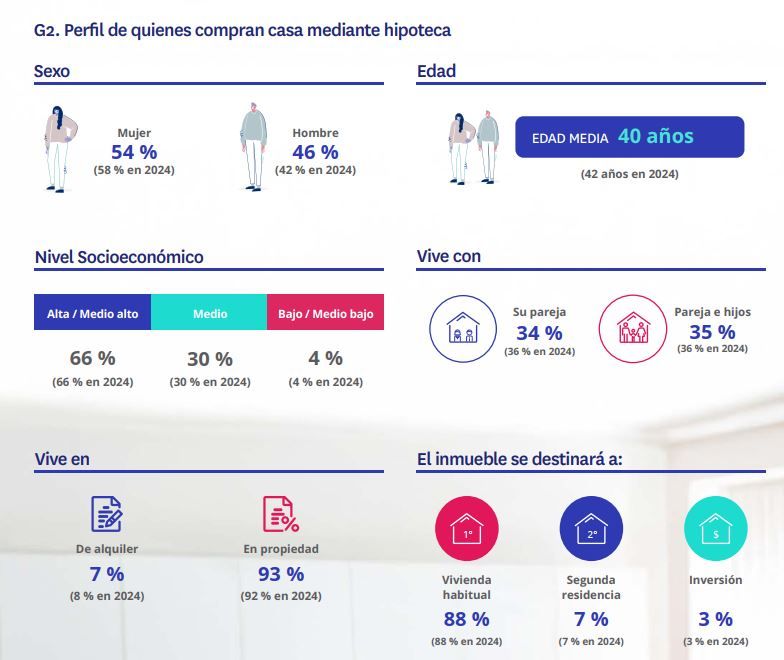 Perfil sociodemográfico del hipotecado en España en 2025 según sexo, edad, nivel económico y uso de la vivienda comprada