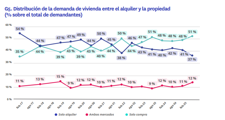 Evolución de la demanda de compra y alquiler en España entre 2017 y 2025, con aumento del 51 % de compradores frente al 37 % de inquilinos en 2025.