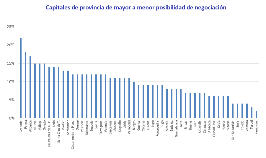 Gráfico que muestra el margen de negociación por capitales; Granada encabeza con un 22% de diferencia entre precios ofertados y demandados.