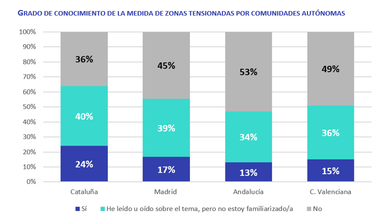 Gráfico que muestra el grado de conocimiento de las zonas tensionadas del alquiler en 2025 en Cataluña, Madrid, Andalucía y Comunidad Valenciana, con porcentajes de sí, conocimiento parcial y desconocimiento.