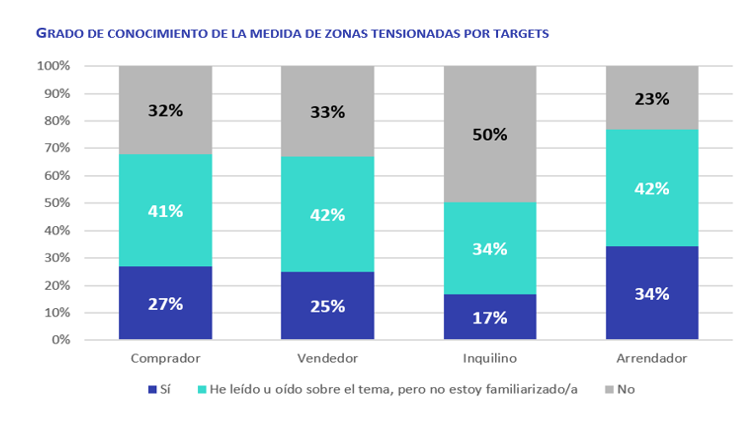 Gráfico que muestra el grado de conocimiento de la medida de zonas tensionadas del alquiler en 2025 entre compradores, vendedores, inquilinos y arrendadores
