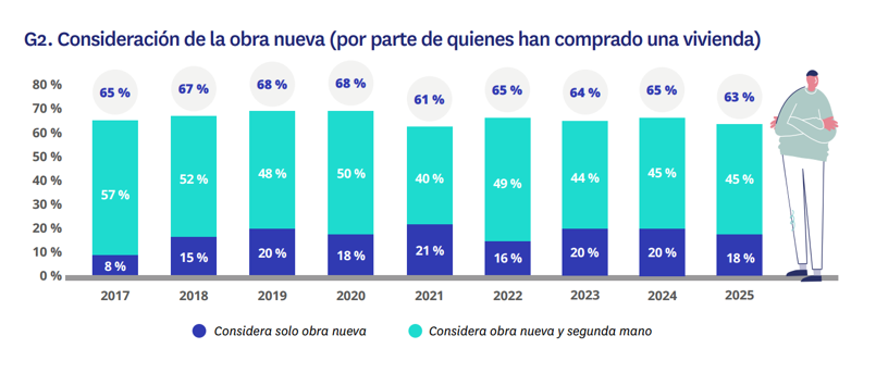 Evolución de la consideración de obra nueva entre compradores de vivienda de 2017 a 2025, mostrando la preferencia por obra nueva y por segunda mano.