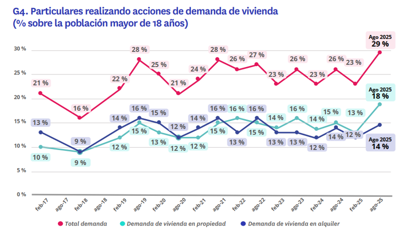 Gráfico que muestra la evolución de las acciones de demanda de vivienda en España entre 2017 y 2025. En agosto de 2025, el 29 % de los particulares busca vivienda, con un 18 % orientado a la compra y un 14 % al alquiler