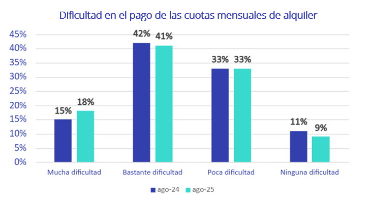 Dificultad en el pago del alquiler en 2025 comparada con 2024 según Fotocasa Research