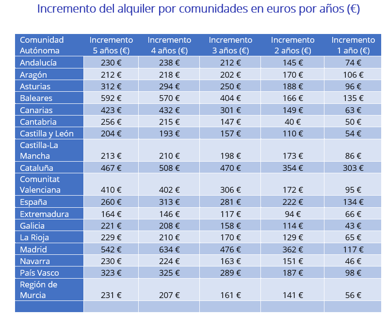 Tabla que muestra el incremento del alquiler por comunidades; Baleares registra la subida más alta en 5 años con 592 €.