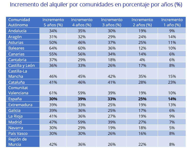 Tabla que muestra el incremento porcentual del alquiler por comunidades; Baleares registra la mayor subida en 5 años con un 64%.