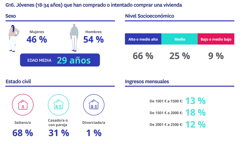 Infografía que muestra el perfil de los jóvenes de 18 a 34 años que han comprado o intentado comprar vivienda en España en 2025: 54 % hombres, edad media de 29 años, 68 % solteros y 66 % con nivel socioeconómico alto o medio-alto.