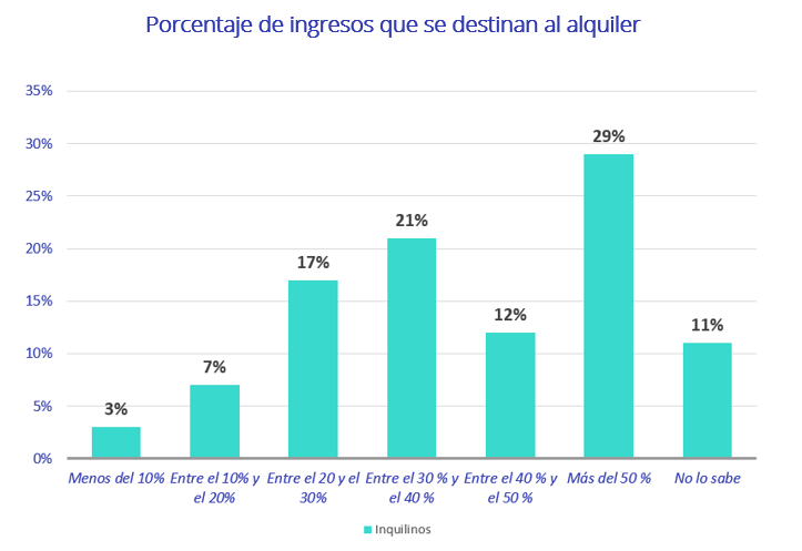 Porcentaje de ingresos que los inquilinos destinan al alquiler en España en 2025