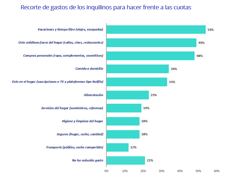 Gráfica del recorte de gastos de los inquilinos para afrontar el pago del alquiler en 2025