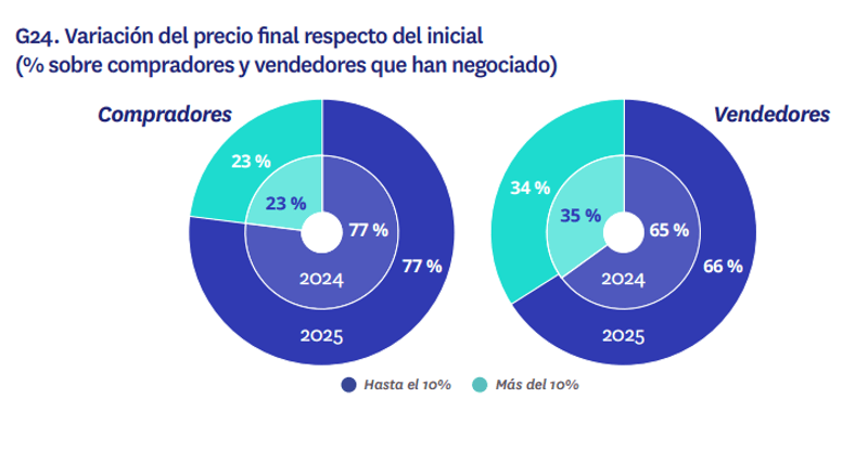 Gráfico de anillos que muestra que el 77% de los compradores y el 66% de los vendedores lograron variaciones de hasta el 10% tras negociar el precio en 2025.