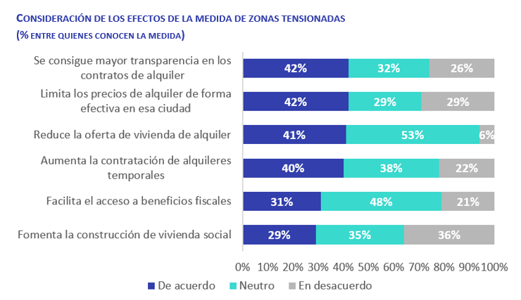 Percepción de los efectos de las zonas tensionadas en España en 2025, con porcentajes de acuerdo, neutralidad y desacuerdo sobre transparencia, limitación de precios, oferta y vivienda social