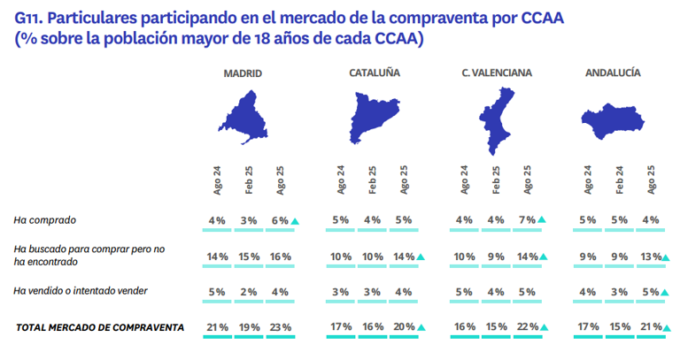 Gráfico que muestra la participación en la compraventa de vivienda por comunidades; Madrid alcanza un 23% de actividad total en agosto de 2025