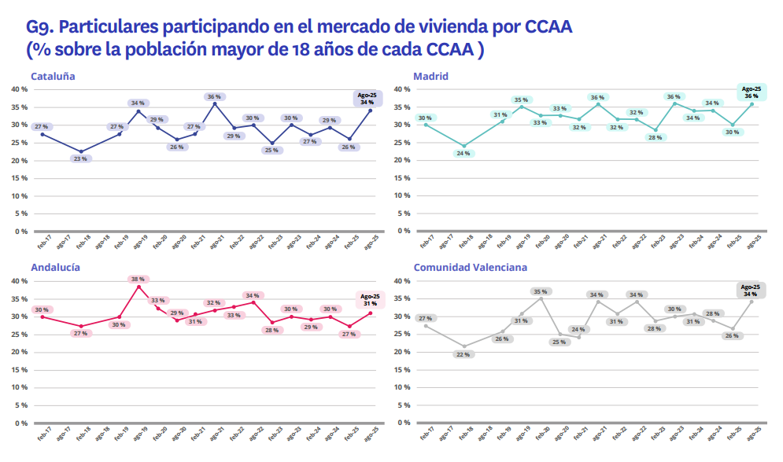 Gráficos que muestran la evolución de la actividad inmobiliaria en Cataluña, Madrid, Andalucía y Comunidad Valenciana; Madrid alcanza el 36 % en agosto de 2025