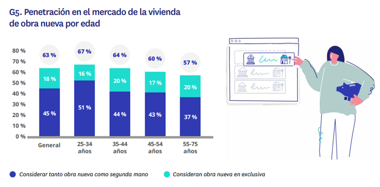 Gráfico que muestra que el 67% del grupo de 25-34 años considera la obra nueva, siendo el tramo con mayor penetración.