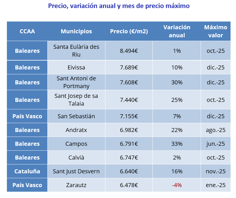 Precio vivienda CCAA